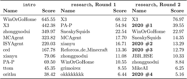 Figure 3 for MineRL Diamond 2021 Competition: Overview, Results, and Lessons Learned