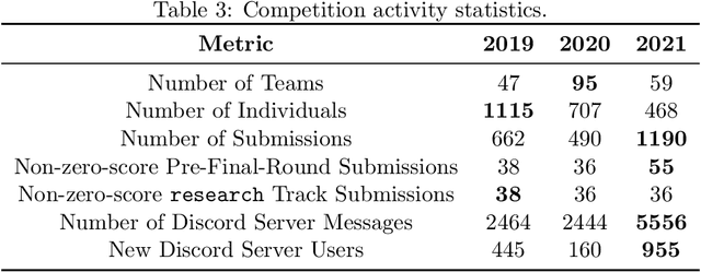 Figure 4 for MineRL Diamond 2021 Competition: Overview, Results, and Lessons Learned