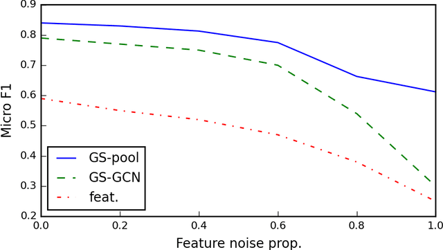 Figure 3 for Inductive Representation Learning on Large Graphs