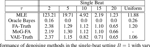 Figure 2 for Representing and Denoising Wearable ECG Recordings