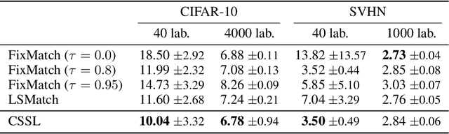 Figure 4 for Credal Self-Supervised Learning