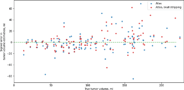 Figure 2 for Neglectable effect of brain MRI data prepreprocessing for tumor segmentation