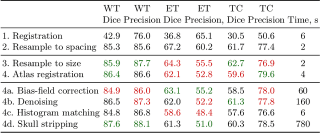 Figure 1 for Neglectable effect of brain MRI data prepreprocessing for tumor segmentation