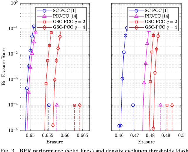 Figure 3 for Generalized Spatially Coupled Parallel Concatenated Convolutional Codes With Partial Repetition