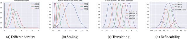 Figure 1 for Adaptive Online Value Function Approximation with Wavelets