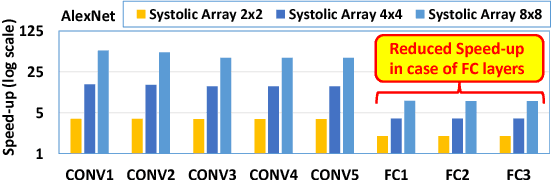 Figure 1 for MPNA: A Massively-Parallel Neural Array Accelerator with Dataflow Optimization for Convolutional Neural Networks