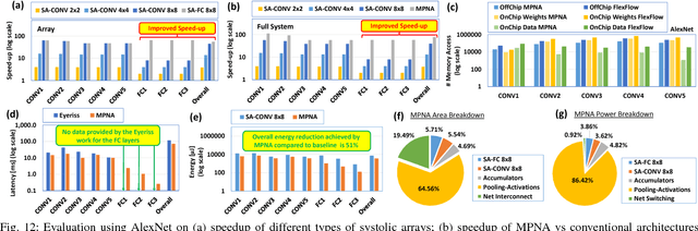 Figure 4 for MPNA: A Massively-Parallel Neural Array Accelerator with Dataflow Optimization for Convolutional Neural Networks
