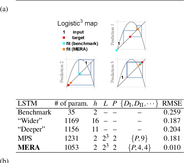 Figure 3 for Entanglement-Embedded Recurrent Network Architecture: Tensorized Latent State Propagation and Chaos Forecasting