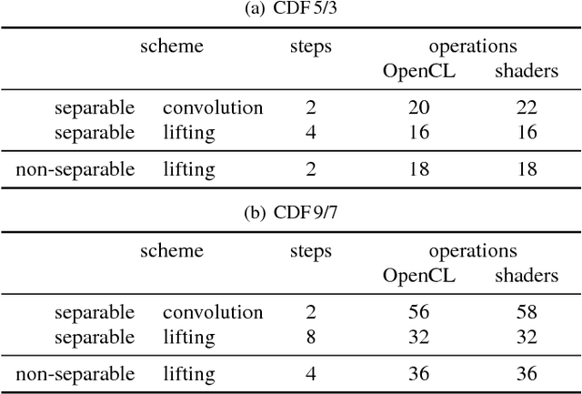 Figure 2 for Accelerating Discrete Wavelet Transforms on GPUs