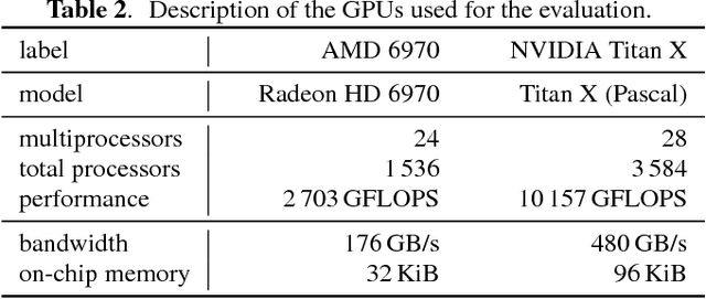Figure 4 for Accelerating Discrete Wavelet Transforms on GPUs