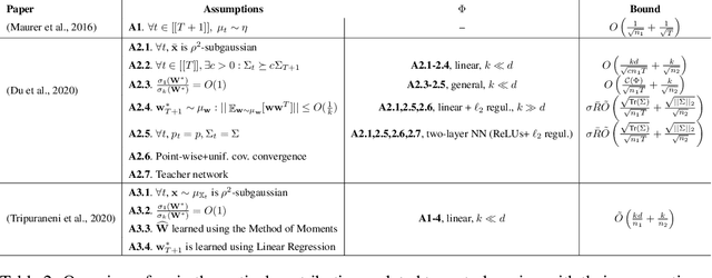 Figure 3 for Putting Theory to Work: From Learning Bounds to Meta-Learning Algorithms