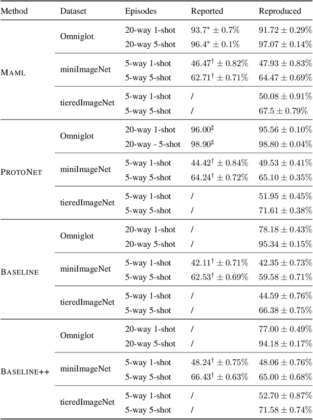 Figure 4 for Putting Theory to Work: From Learning Bounds to Meta-Learning Algorithms