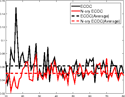 Figure 2 for N-ary Error Correcting Coding Scheme