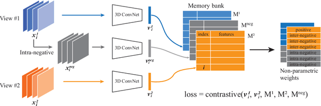 Figure 3 for Self-supervised Video Representation Learning Using Inter-intra Contrastive Framework