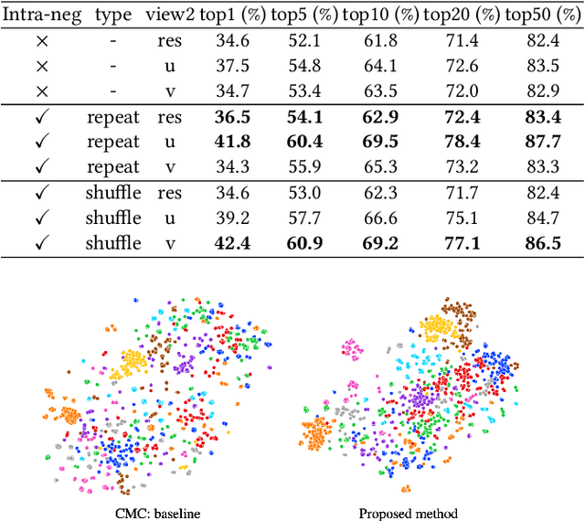 Figure 4 for Self-supervised Video Representation Learning Using Inter-intra Contrastive Framework