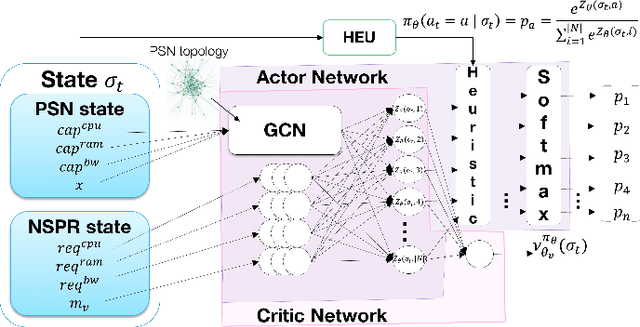 Figure 3 for On the Robustness of Controlled Deep Reinforcement Learning for Slice Placement