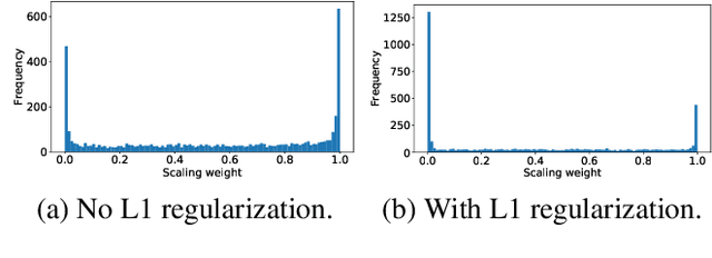 Figure 2 for Channel Scaling: A Scale-and-Select Approach for Transfer Learning