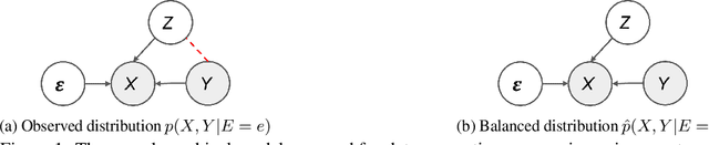Figure 1 for Causal Balancing for Domain Generalization