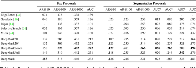 Figure 2 for Learning to Segment Object Candidates
