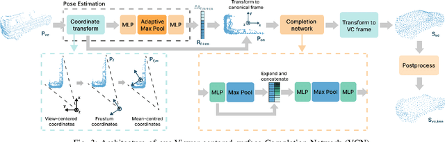 Figure 3 for Viewer-Centred Surface Completion for Unsupervised Domain Adaptation in 3D Object Detection