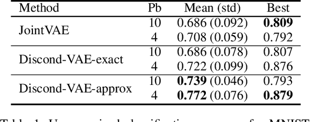 Figure 2 for Discond-VAE: Disentangling Continuous Factors from the Discrete