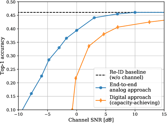 Figure 3 for Communicate to Learn at the Edge