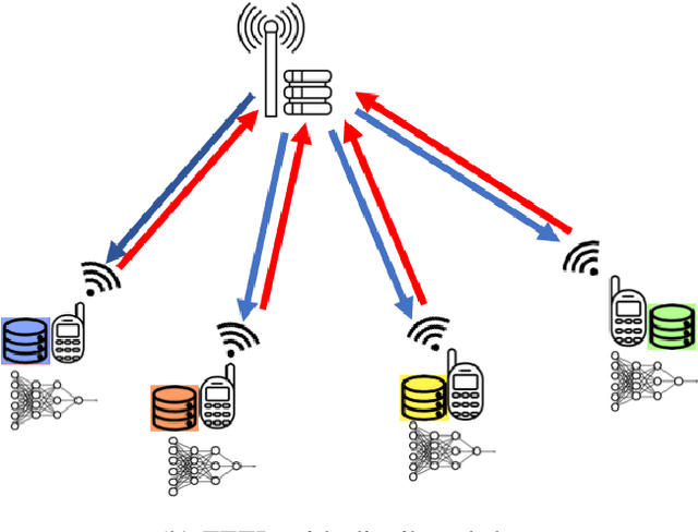 Figure 4 for Communicate to Learn at the Edge