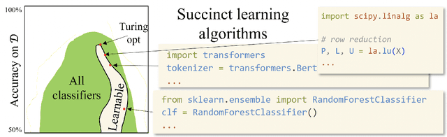 Figure 1 for Recurrent Convolutional Neural Networks Learn Succinct Learning Algorithms