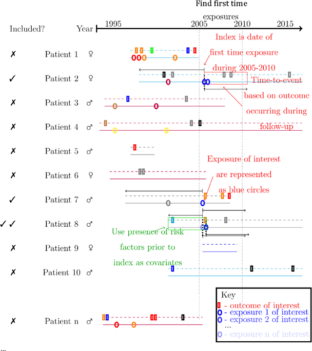 Figure 2 for Refining adverse drug reaction signals by incorporating interaction variables identified using emergent pattern mining