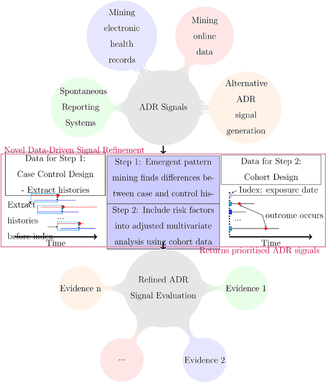Figure 1 for Refining adverse drug reaction signals by incorporating interaction variables identified using emergent pattern mining