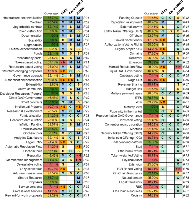 Figure 4 for A Decision Model for Decentralized Autonomous Organization Platform Selection: Three Industry Case Studies
