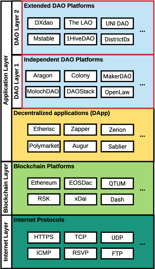 Figure 1 for A Decision Model for Decentralized Autonomous Organization Platform Selection: Three Industry Case Studies
