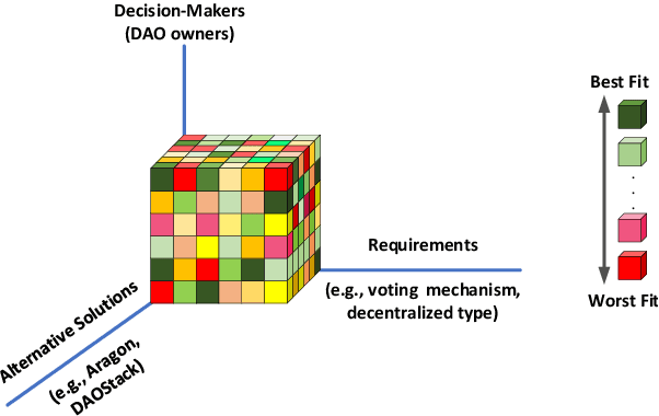 Figure 3 for A Decision Model for Decentralized Autonomous Organization Platform Selection: Three Industry Case Studies