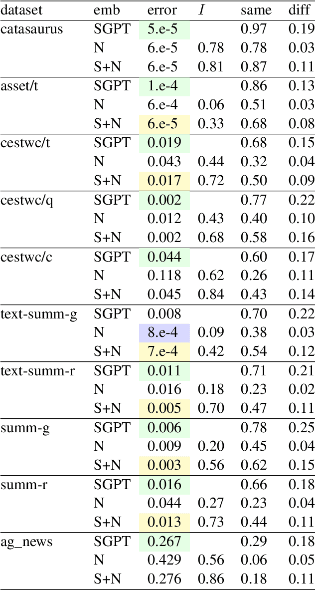 Figure 2 for Neural Embeddings for Text