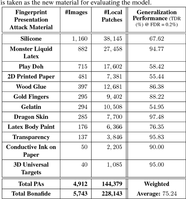 Figure 2 for Fingerprint Presentation Attack Detection: Generalization and Efficiency