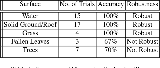 Figure 2 for Monocular and Stereo Cues for Landing Zone Evaluation for Micro UAVs