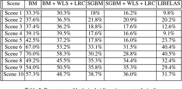 Figure 4 for Monocular and Stereo Cues for Landing Zone Evaluation for Micro UAVs