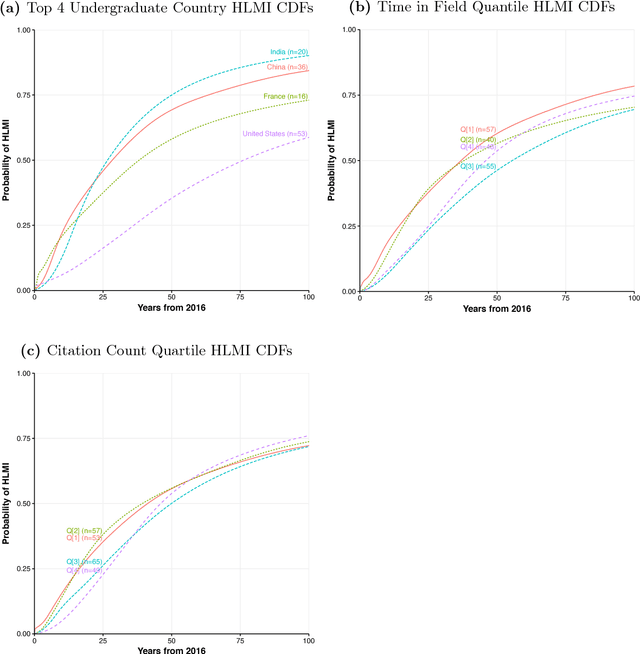 Figure 4 for When Will AI Exceed Human Performance? Evidence from AI Experts