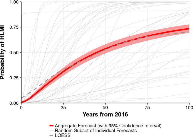 Figure 1 for When Will AI Exceed Human Performance? Evidence from AI Experts