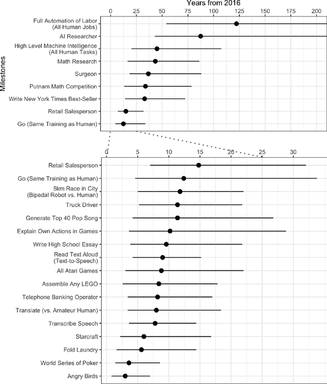 Figure 2 for When Will AI Exceed Human Performance? Evidence from AI Experts