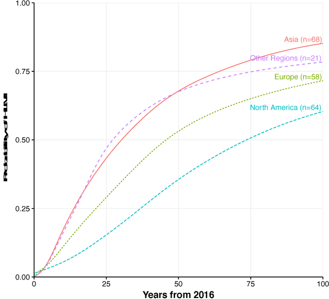 Figure 3 for When Will AI Exceed Human Performance? Evidence from AI Experts