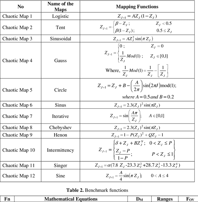 Figure 1 for CSCF: a chaotic sine cosine firefly Algorithm for practical application problems