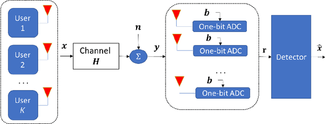 Figure 1 for LoRD-Net: Unfolded Deep Detection Network with Low-Resolution Receivers