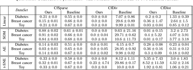 Figure 3 for "Why Here and Not There?" -- Diverse Contrasting Explanations of Dimensionality Reduction