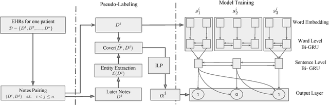 Figure 1 for Unsupervised Pseudo-Labeling for Extractive Summarization on Electronic Health Records