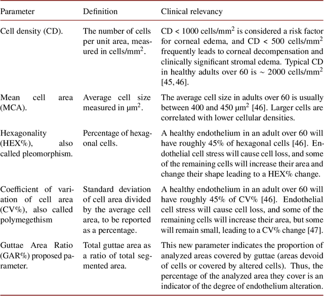 Figure 2 for Corneal endothelium assessment in specular microscopy images with Fuchs' dystrophy via deep regression of signed distance maps