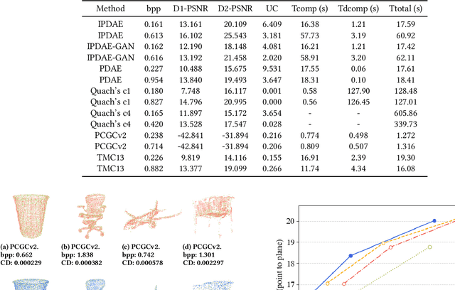 Figure 4 for IPDAE: Improved Patch-Based Deep Autoencoder for Lossy Point Cloud Geometry Compression