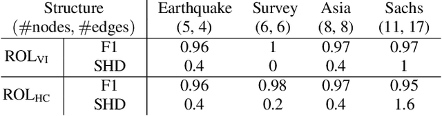 Figure 2 for Novel Ordering-based Approaches for Causal Structure Learning in the Presence of Unobserved Variables