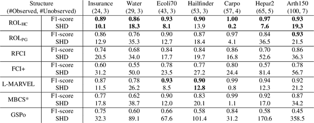 Figure 4 for Novel Ordering-based Approaches for Causal Structure Learning in the Presence of Unobserved Variables