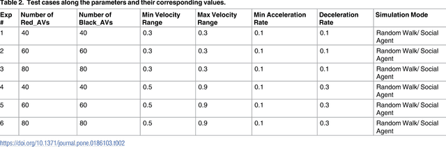 Figure 4 for Towards Social Autonomous Vehicles: Efficient Collision Avoidance Scheme Using Richardson's Arms Race Model